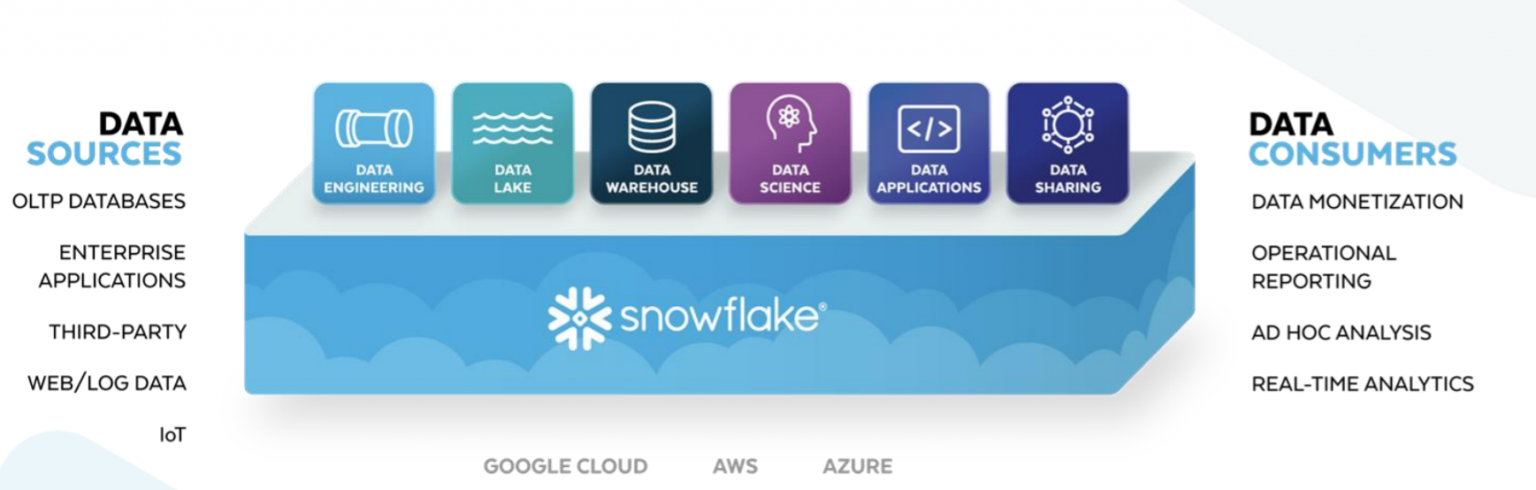 Is Snowflake Saas Or Paas